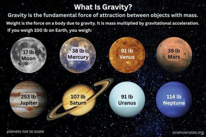 Do planets have gravity?