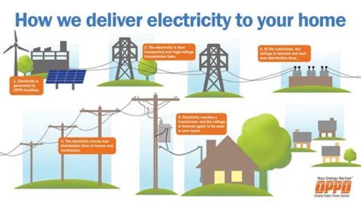 How is electricity delivered to consumers?
