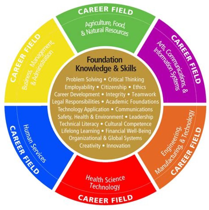 What are the six career fields?