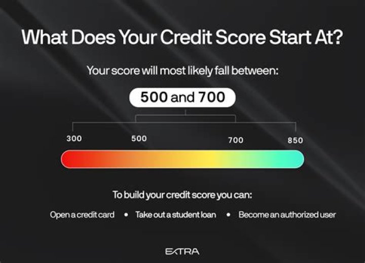 What credit score do you need to get an Apple Card?
