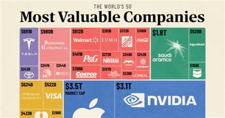 What is the highest valued company in the world?