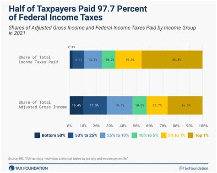 What percent does the IRS take?